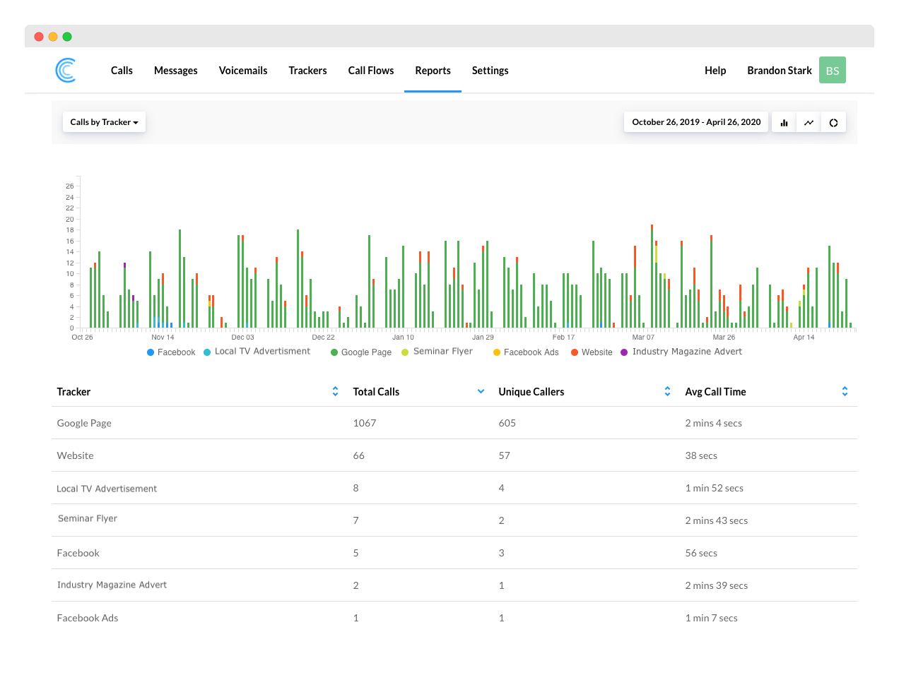 CallTracker report